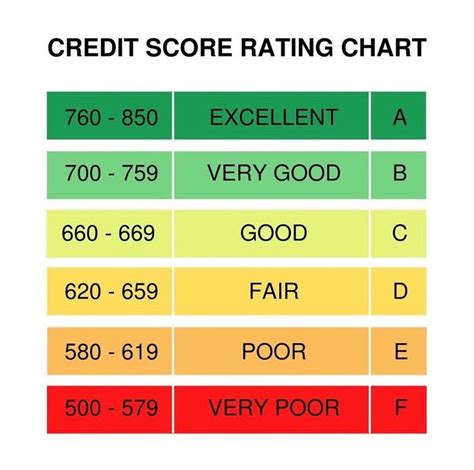 credit score ratings chart.
